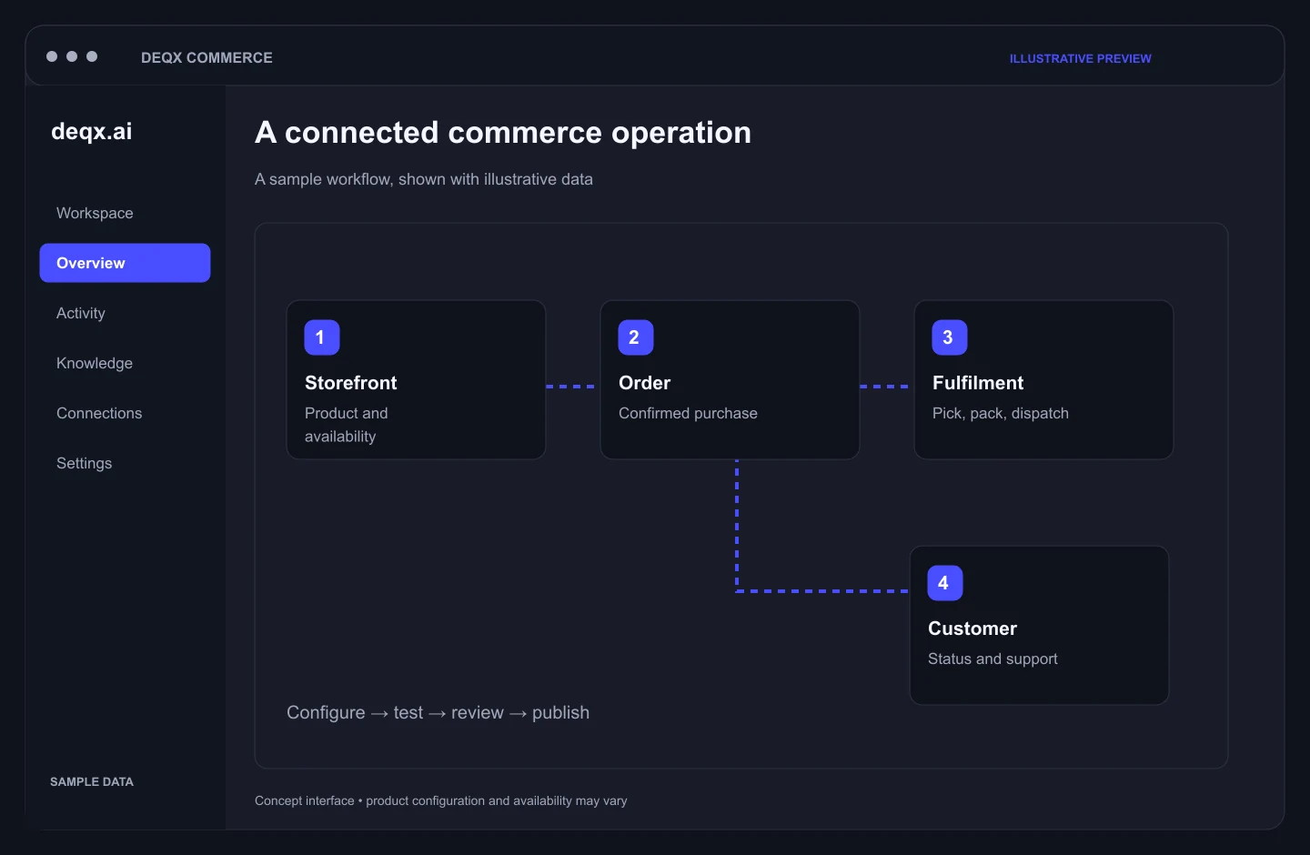 Smart Commerce Core