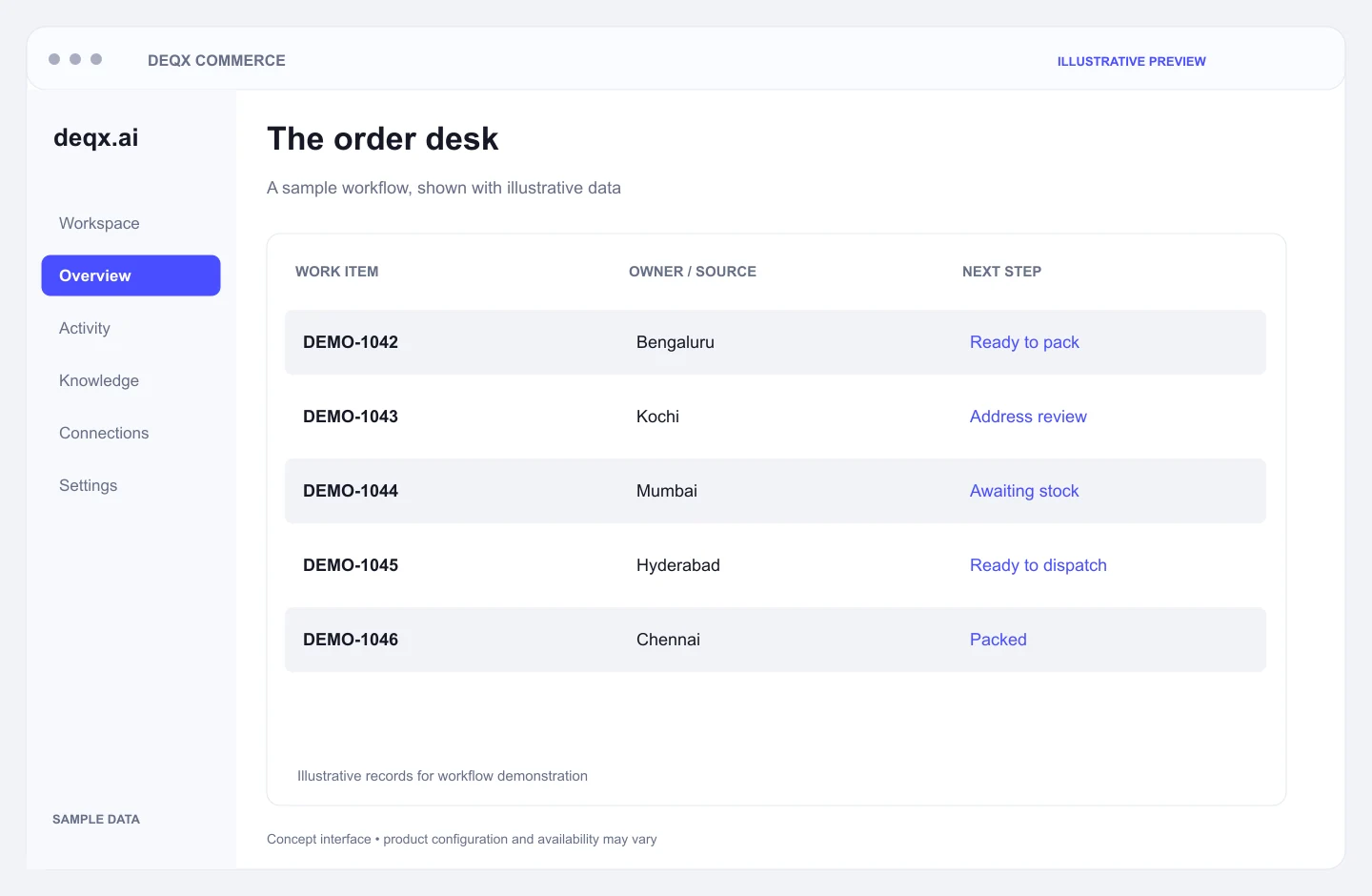 Concept interface — DEQX Commerce: The order desk. Illustrative sample data.
