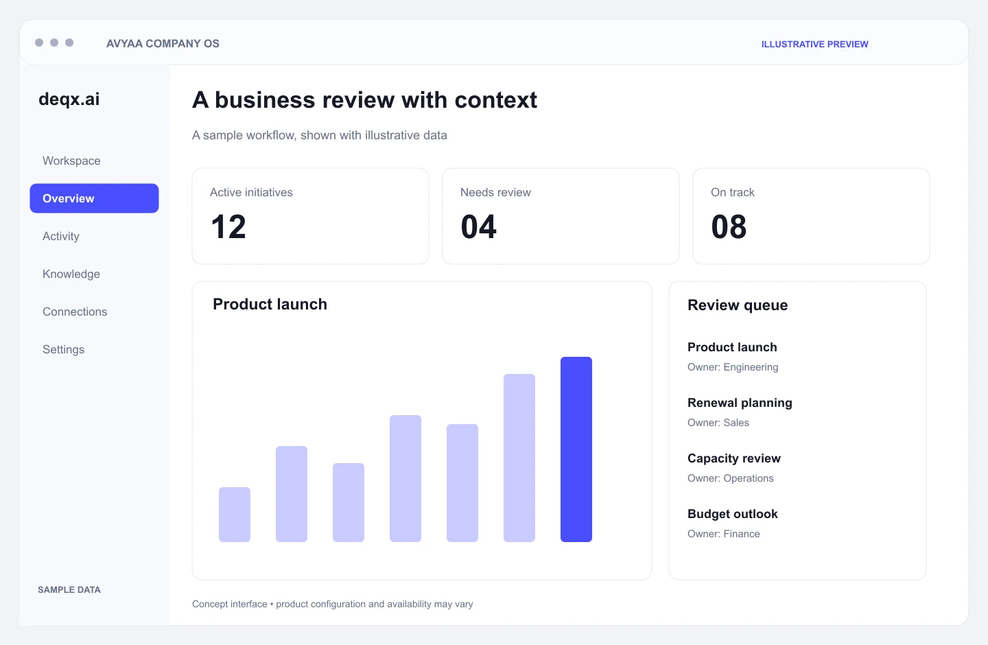 Concept interface — Avyaa Company OS: A business review with context. Illustrative sample data.