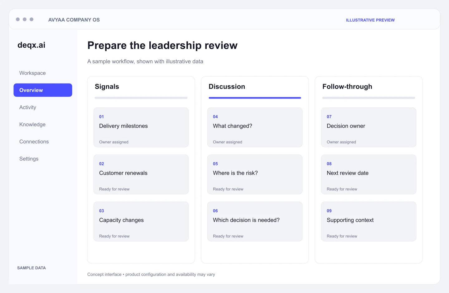 Concept interface — Avyaa Company OS: Prepare the leadership review. Illustrative sample data.