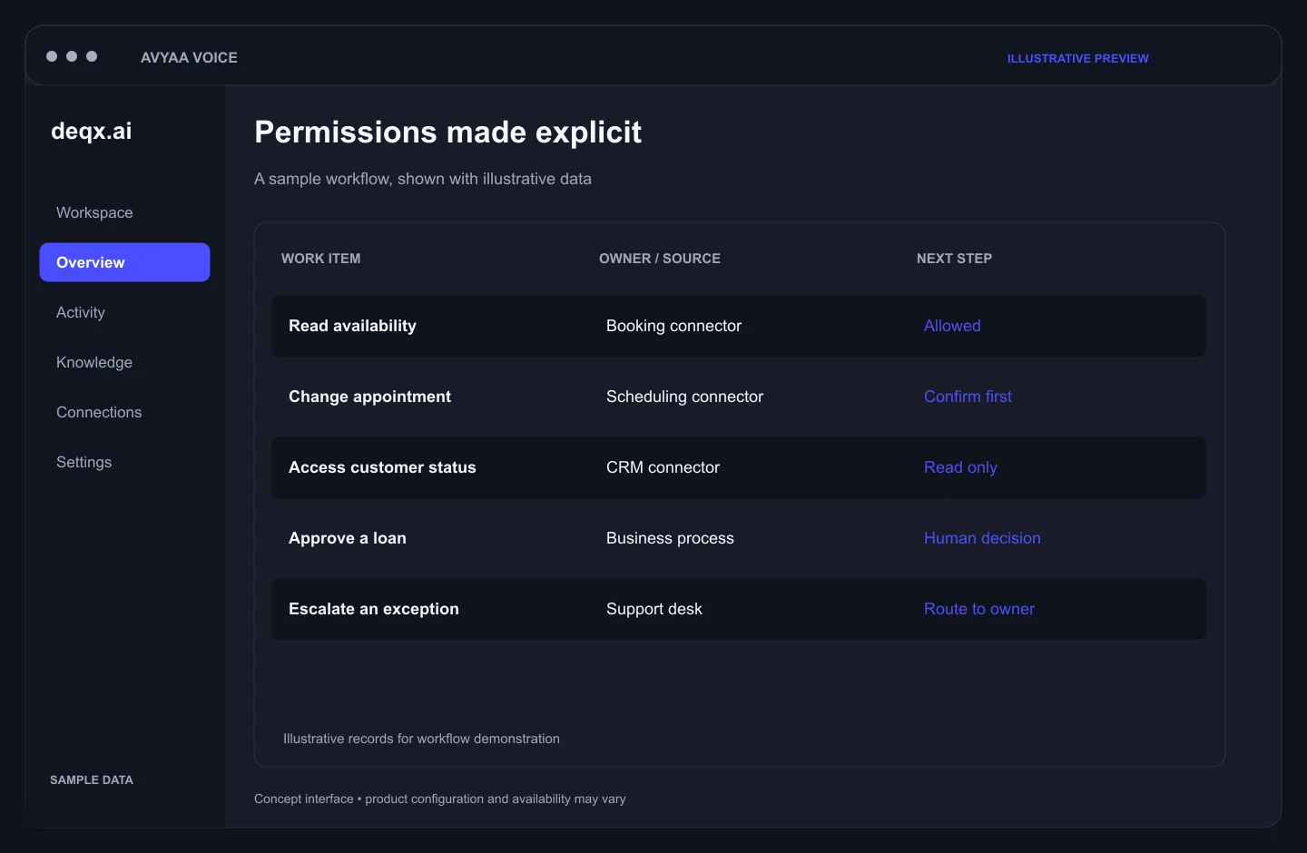 Concept interface — Avyaa Voice: Permissions made explicit. Illustrative sample data.