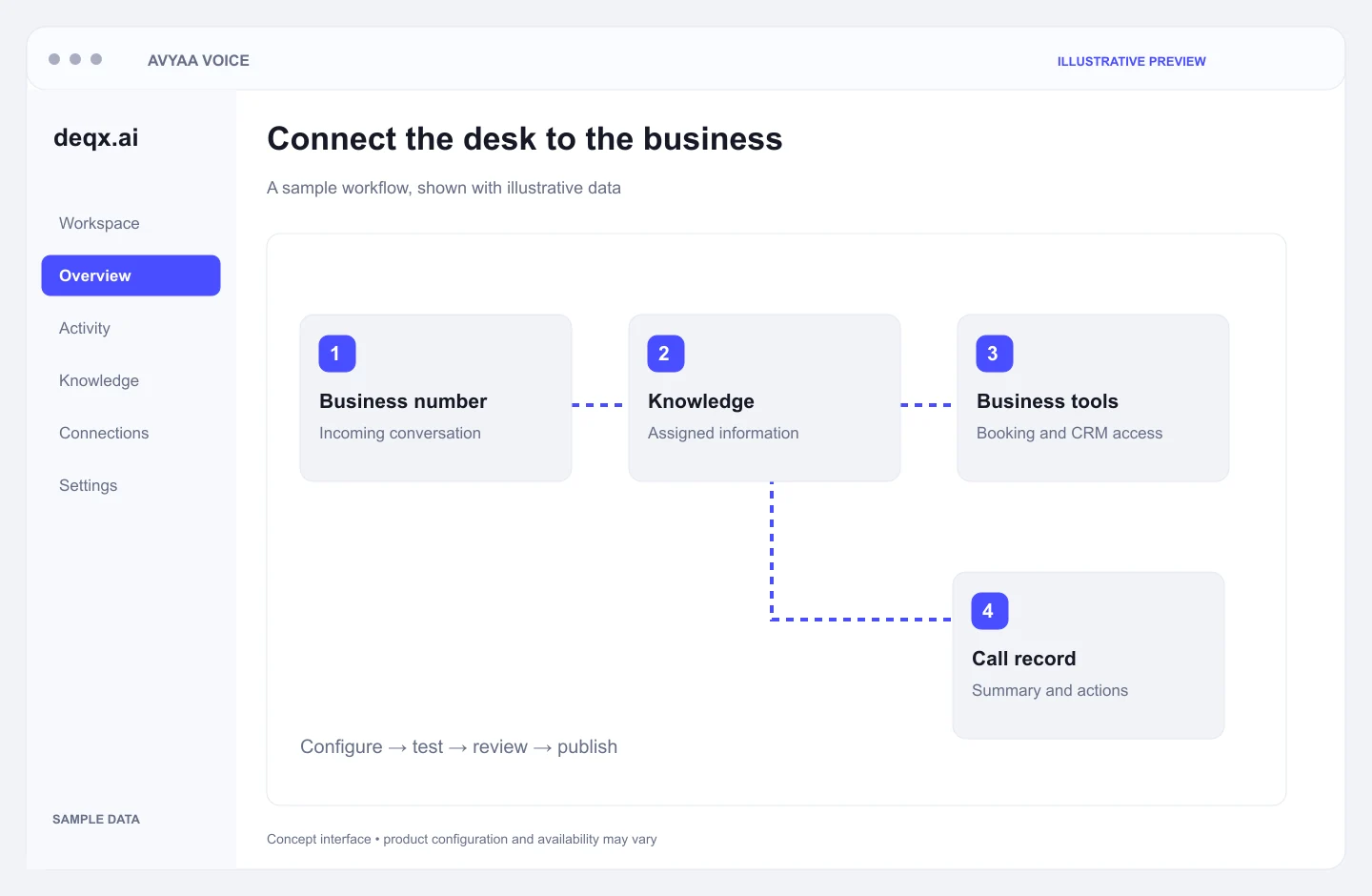 Concept interface — Avyaa Voice: Connect the desk to the business. Illustrative sample data.