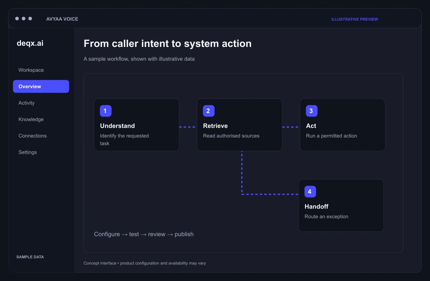 Concept interface — Avyaa Voice: From caller intent to system action. Illustrative sample data.