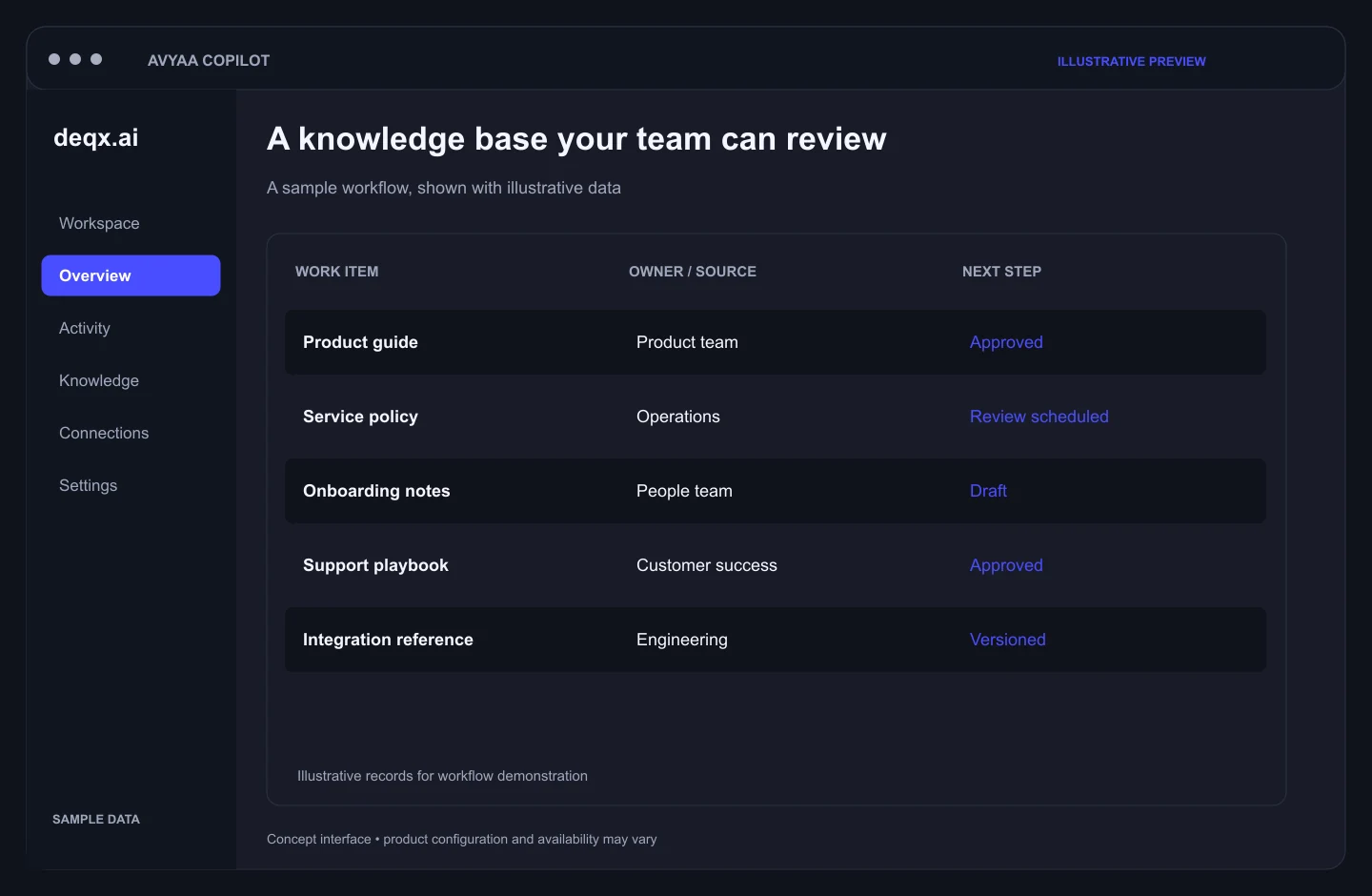 Concept interface — Avyaa Copilot: A knowledge base your team can review. Illustrative sample data.