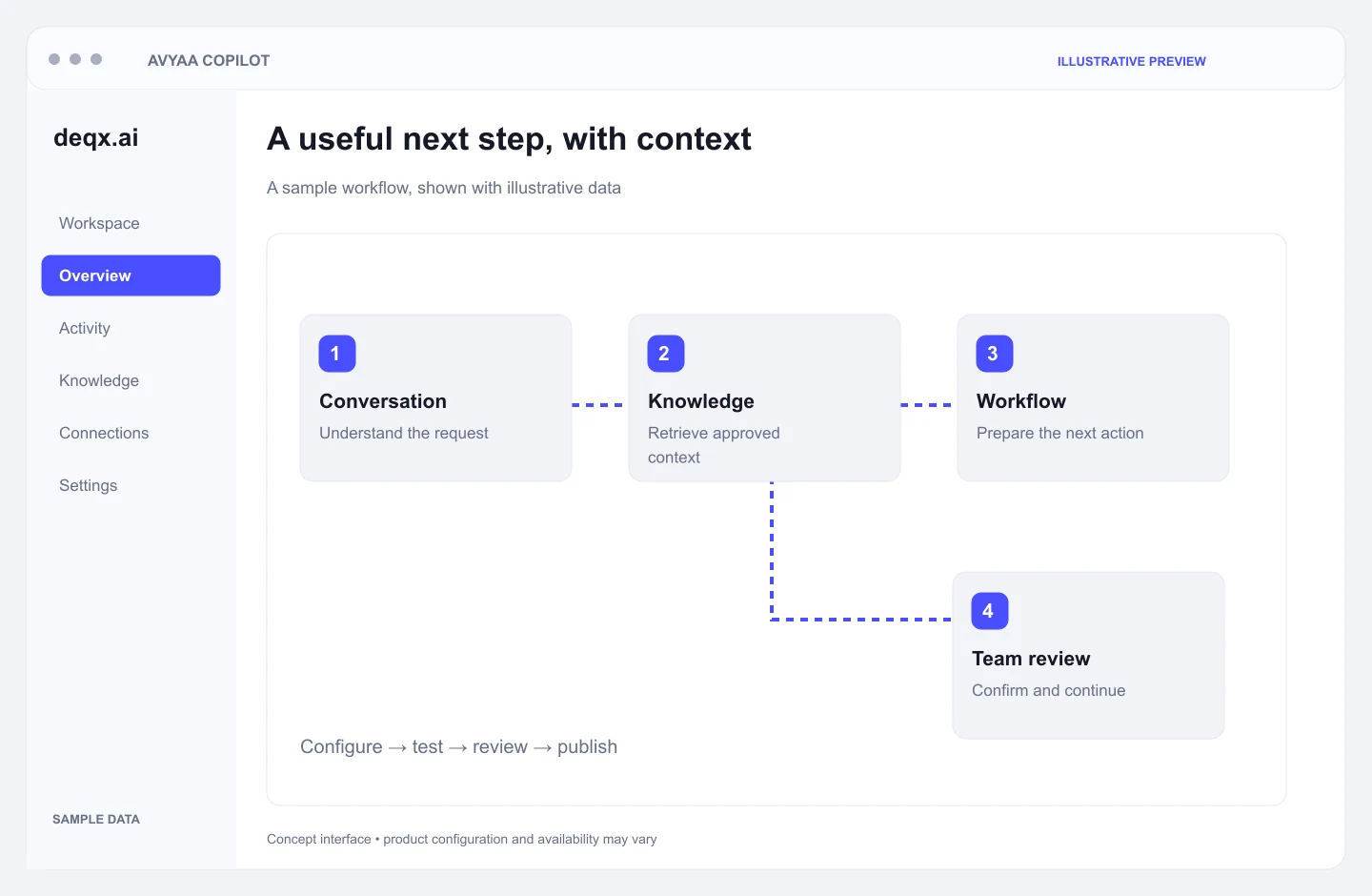 Concept interface — Avyaa Copilot: A useful next step, with context. Illustrative sample data.