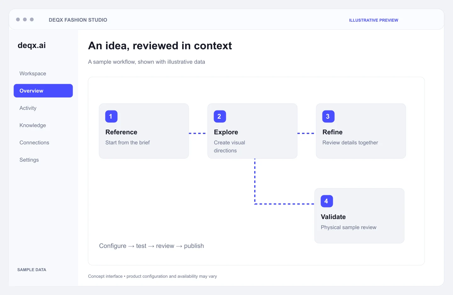 Concept interface — DEQX Fashion Studio: An idea, reviewed in context. Illustrative sample data.